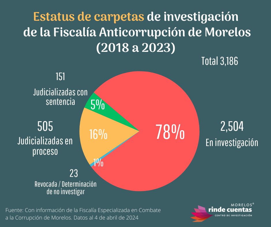 De las 3,186 carpetas de investigación de la Fiscalía Anticorrupción de Morelos @FECC_MORELOS de 2018 a 2023, solo el 5% (151) tienen una sentencia El Tribunal Superior de Justicia @TSJMorelosOf se negó a transparentar