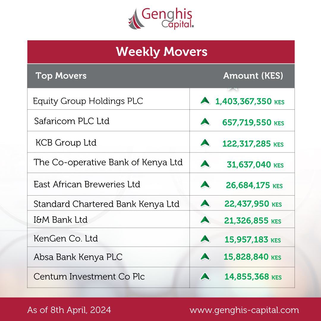 Stay informed with our Weekly Stock Monitoring Report that highlights the top movers on the NSE as of April 8th, 2024. Stay informed. #GrowWithUs #StockMarket