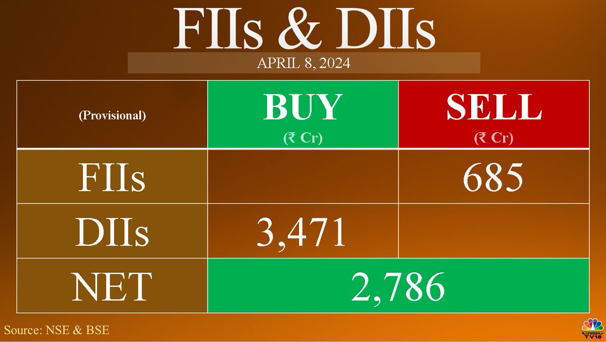 #FundFlow | #FIIs net sell ₹684.68 crore while #DIIs net buy ₹3,470.54 crore in equities today (provisional)