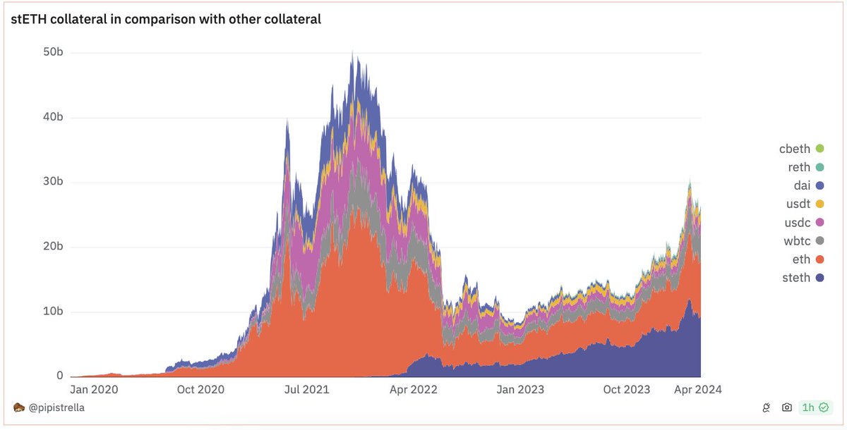 Sonya Kim (@sonyasunkim) on Twitter photo Reminder that <a href="/LidoFinance/">Lido</a> stETH is the #1 collateral in DeFi, since overtaking ETH in 2023 (Dune cred: <a href="/ppclunghe/">pipistrella</a>)
... and institutions like <a href="/CumberlandSays/">Cumberland</a>, <a href="/CopperHQ/">Copper.co</a>, <a href="/Hashnote_Labs/">Hashnote</a> and <a href="/DeribitExchange/">Deribit</a> are taking note at <a href="/blockworksDAS/">Digital Asset Summit 2025</a>
youtu.be/8FedhpD0-V0?t=… Reminder that <a href="/LidoFinance/">Lido</a> stETH is the #1 collateral in DeFi, since overtaking ETH in 2023 (Dune cred: <a href="/ppclunghe/">pipistrella</a>)
... and institutions like <a href="/CumberlandSays/">Cumberland</a>, <a href="/CopperHQ/">Copper.co</a>, <a href="/Hashnote_Labs/">Hashnote</a> and <a href="/DeribitExchange/">Deribit</a> are taking note at <a href="/blockworksDAS/">Digital Asset Summit 2025</a>
youtu.be/8FedhpD0-V0?t=…
