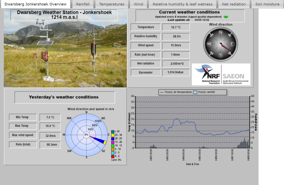 With the extreme weather experienced over the weekend the SAEON station, in Dwarsberg located at a height of 1.214km above sea level recorded a wind speed of 115km/h at 2-4am on Sunday, 7 April. @NRF_News @dsigovza