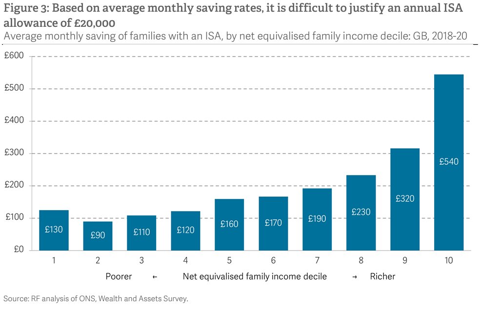 The high level of the ISA allowance primarily benefits the very wealthy. Given these reported monthly saving rates, it is difficult to justify such a generous annual allowance, let alone advocate for further increases. New briefing from @resfoundation financialfairness.org.uk/en/our-work/pu…