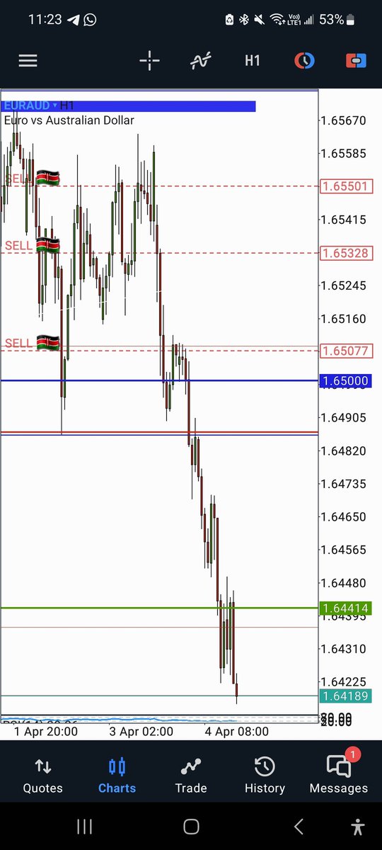 #EURAUD Holding down onto this trade looking forward to see a great run. Currently running on 120pips from the 1st execution. So far so good the #Wave11 is flowing well.

............
Trump 1USD million dollar journey #hedgefund #WallStreet #ftmo #fundednext #fxkenya #fxtrader