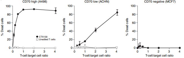 CTX130 is an investigational allogeneic, CRISPR/Cas9 gene-edited, anti-CD70 CAR T cell therapy with targeted disruption of the TRAC, β2M, and CD70 loci. We present in our paper preclinical activity of CTX130 across a variety of models - one snippet shown here: (2/5)