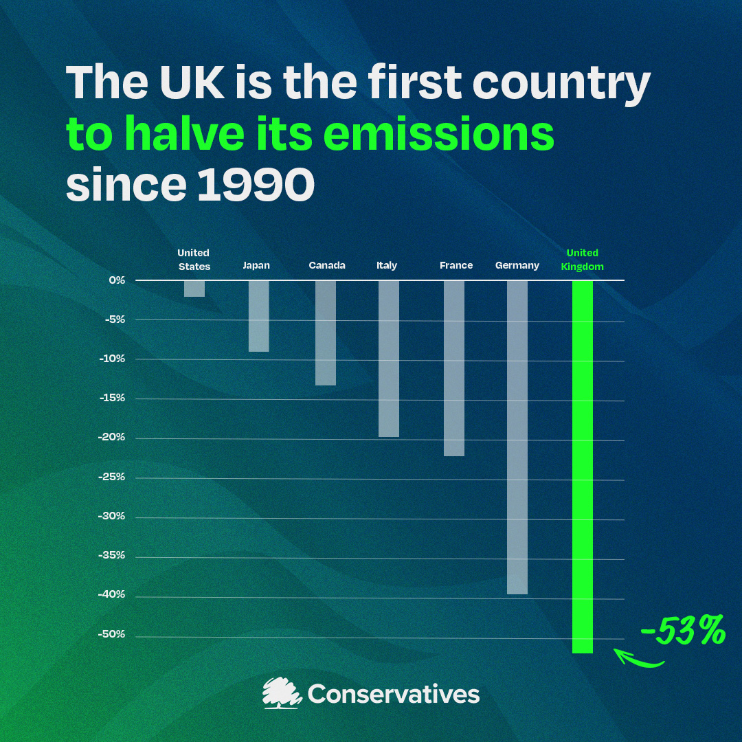 The UK is a world-leader in cutting emissions.