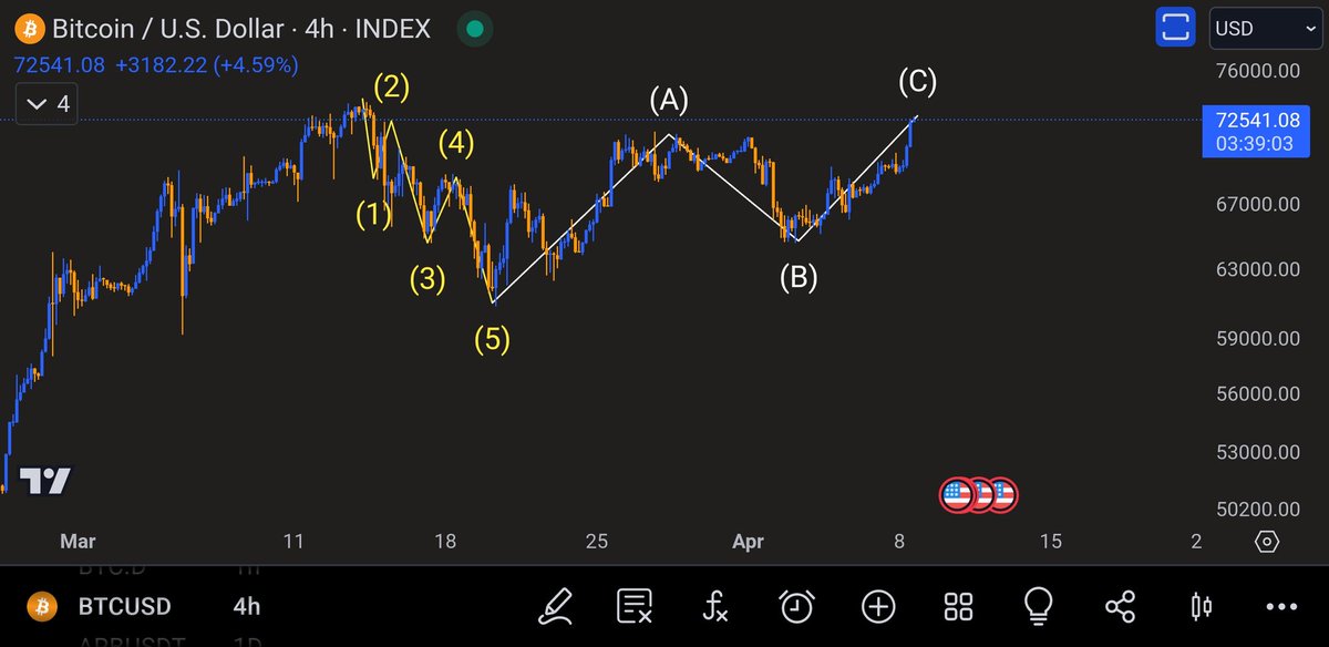 mrvannv138's tweet photo. @Crypto_BabyBoss Chờ xem đóng nến ngày và nến H4 như nào nhé. Mình view 40k và 32k https://t.co/vjggJcBiT3