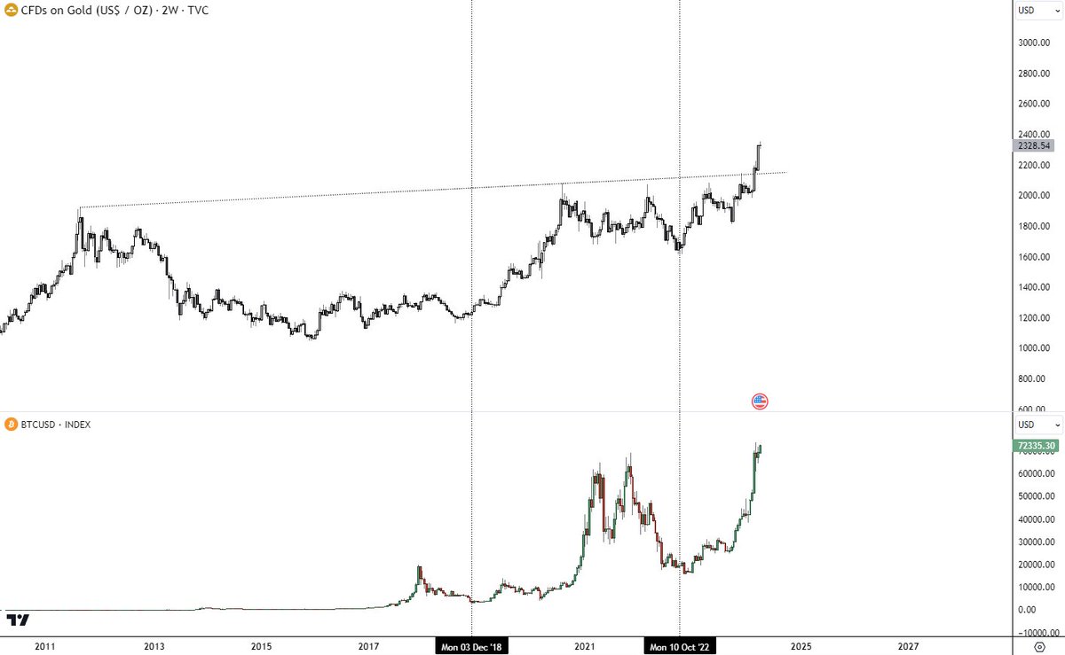 i_am_jackis's tweet photo. I swear that people do not get it. The higher #GOLD goes the higher #Bitcoin will go

And #GOLD just broke out from a 13-year ascending cup & handle to new highs with the largest accumulation from Central Banks in 60 years!!!!

Shit is about to hit the fan as the world is positioning itself for the largest money printing & devaluation of currency with strong geopolitical risks

The moment #BTC gets accepted as a world store of value will be too late, people waiting for that moment will be late. You need to be positioned ahead of it

The #DecadeOfCommodities has begun & $BTC is a digital commodity. People who refuse to accept that will be forced to learn the hard way. Seeing their wealth getting evaporated in front of their eyes. 

There have been two major inflection points in both #GOLD & #BTC AT THE SAME TIME!!!!!!!

October 2022 & October 2023 with #Bitcoin having its deviation of #FTX which would never have happened had it not been for that IMO

And I repeat, #Bitcoin as the lowest market cap commodity will see the highest % returns. You can bet your ass on that. I certainly am