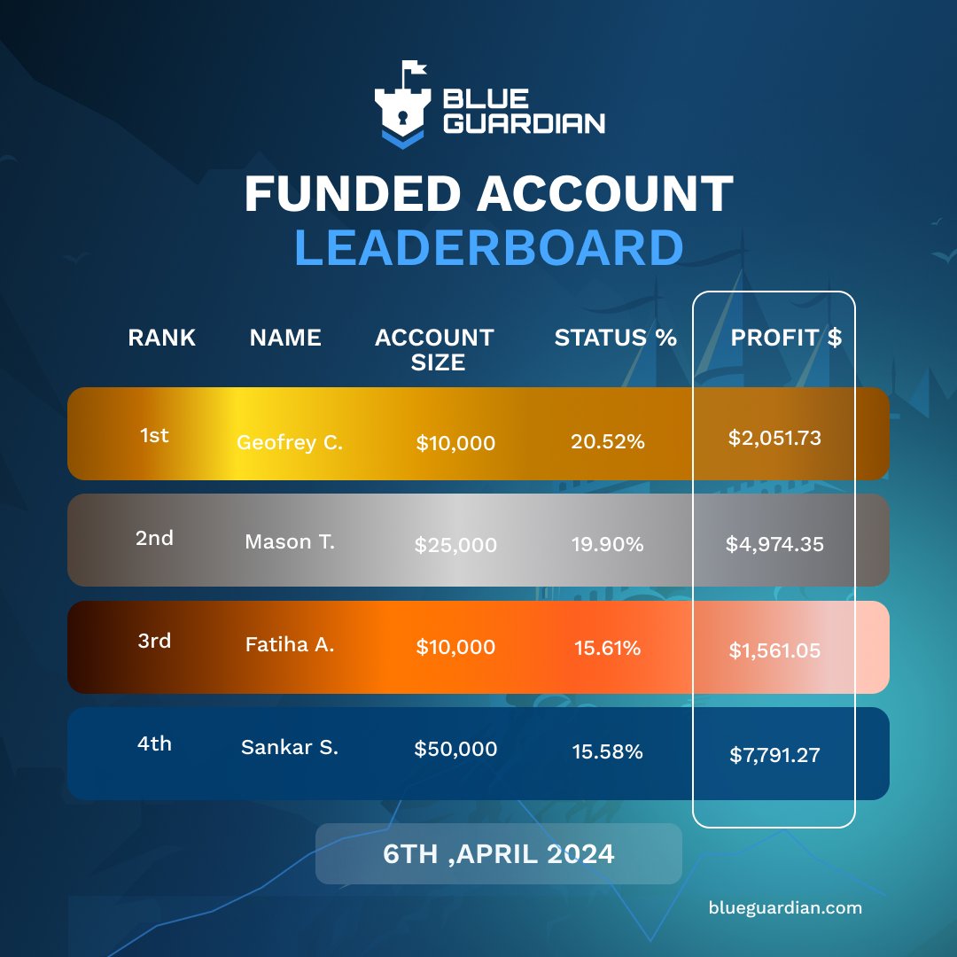 Meet one of the top traders at Blue Guardian 🛡️ An electrifying 20%+ gain in under 2 weeks is a real eye-opener 👀