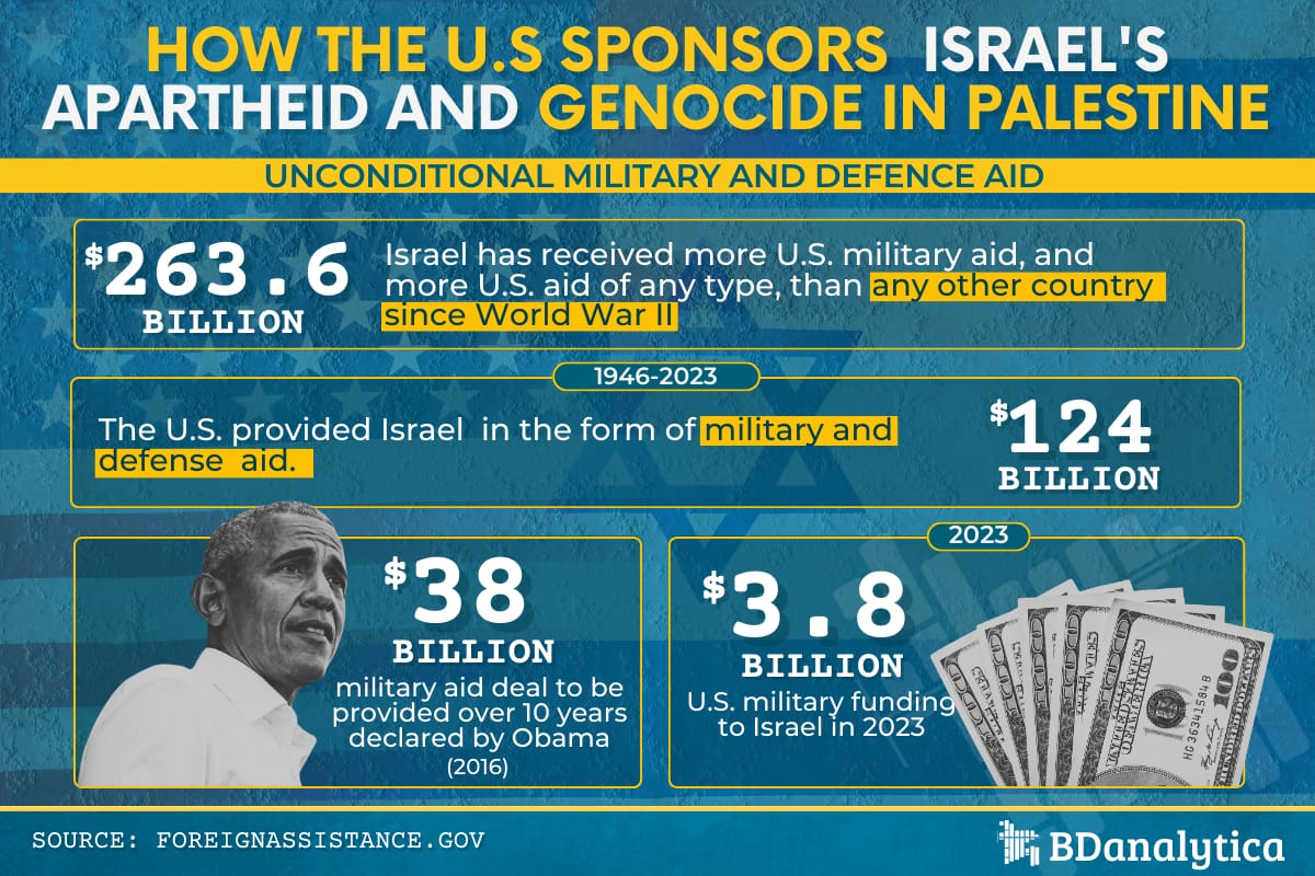 'How the US Sponsors Israel's Apartheid and Genocide in Palestine'.

#Unconditional U.S. Military and Defence #Aid to Israel:  

At US$ 263.6 billion, #Israel has received more U.S. #MilitaryAid, and more U.S. aid of any type, than any other country since #WorldWarII.

1946-2023: