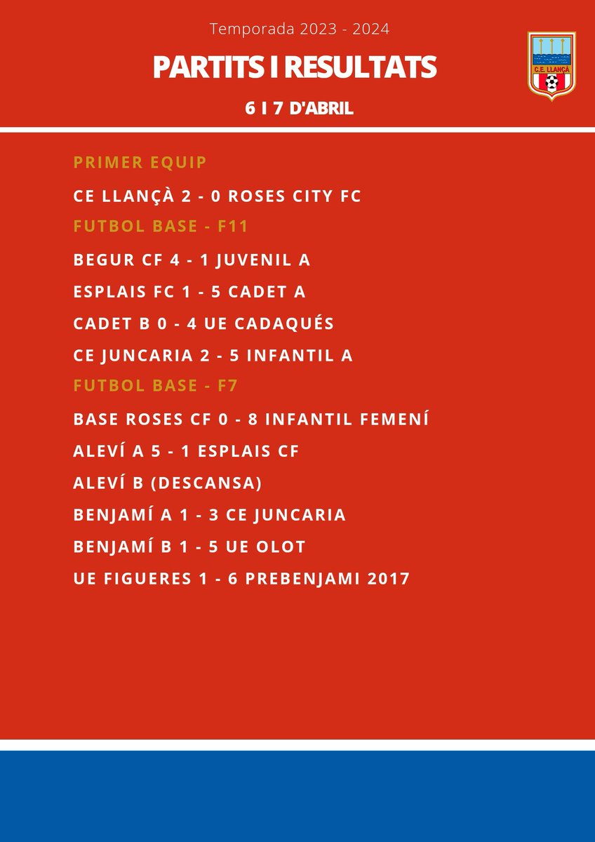 CELlanca's tweet photo. RESULTATS ⚪🔴⚽

📰 Aquests són els resultats dels partits del passat cap de setmana, 6 i 7 d'abril.

#FutbolBase #3cat1 #Llançà https://t.co/4VcnYGFT0h