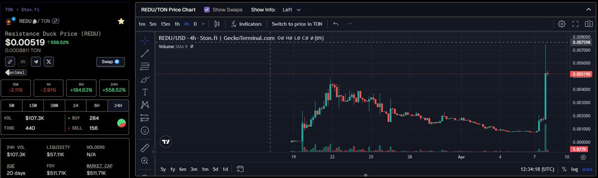 Giới thiệu ae con hàng meme hệ TON vừa break ATH cap bé có thể lên thuyền ngay hoặc canh retest đỉnh cũ rồi lên thuyền cho an toàn nhé $REDU