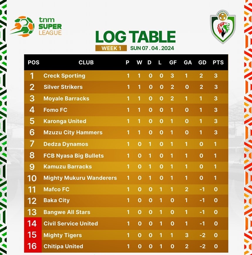 TNM super league log table as at 7th  April 2024.

#AzamTV #superleagueofmalawi #TNMSuperLeague #azamtvmalawi