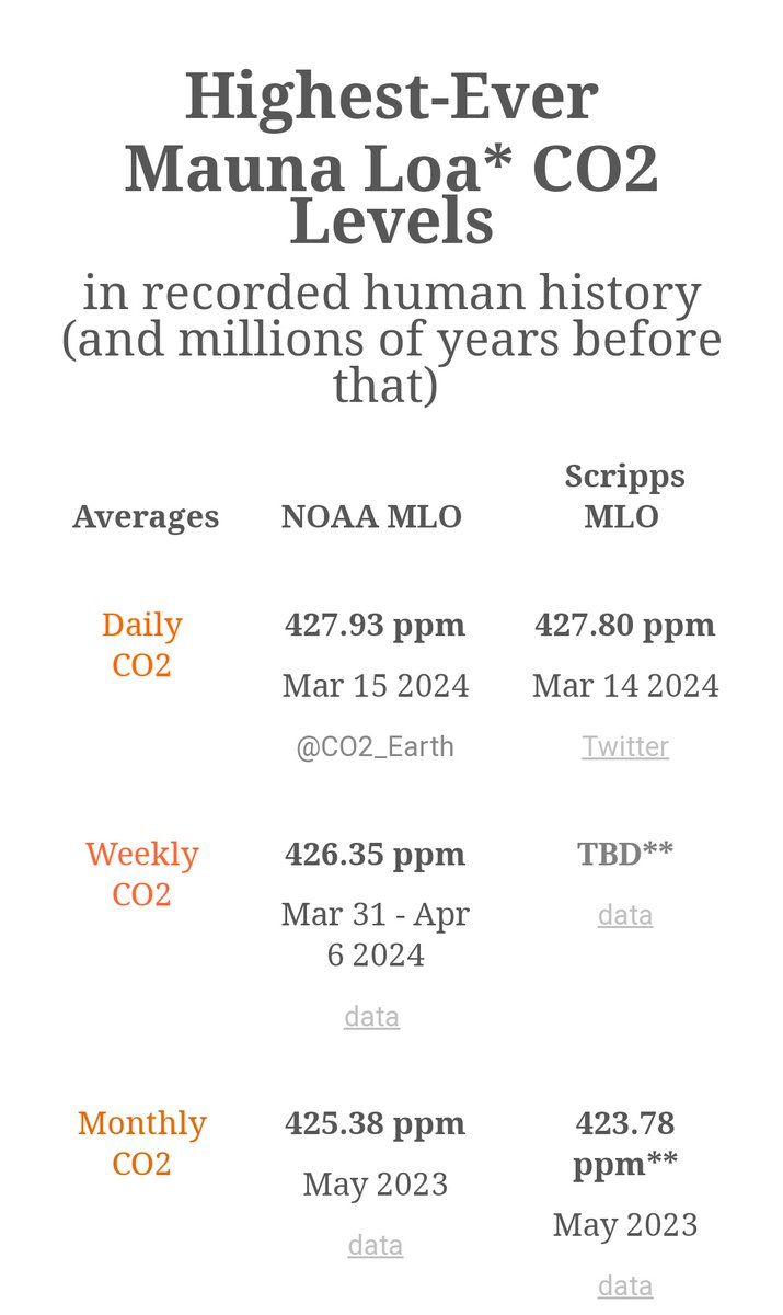 #Anthropocene
426.35 #ppm of carbon dioxide (#CO2) have been recorded in the atmosphere between Mar. 31 and Apr. 6, 2024, at #MaunaLoa Station. 
It's the highest weekly averages level recorded in human history.
Via @CO2_earth, @NOAA.
🌎🌍🌏 
#OnlyOneEarth
co2.earth/co2-records