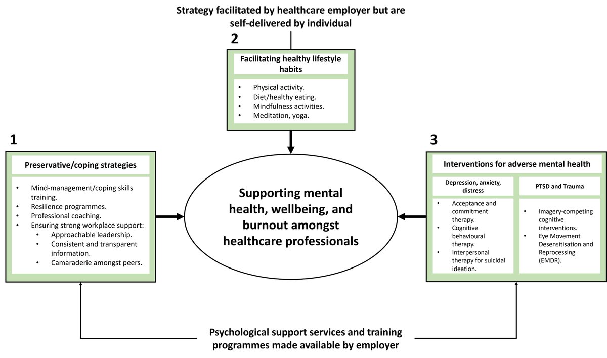 We have proposed a multi-pronged approach to support the mental health and help mitigate #burnout amongst #healthcare professionals. We hope this will guide workplace #policy in the #NHS and healthcare systems globally @NHSEngland @ajaya2000 @ApnaNhs doi.org/10.1016/j.ecli…