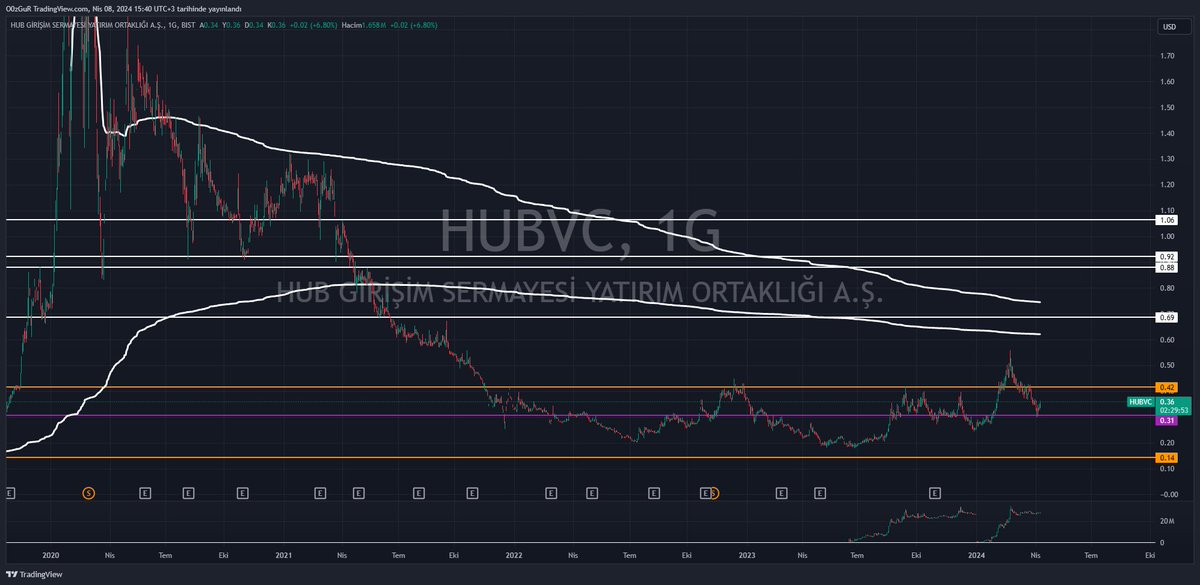 #HUBVC 0,31 $ Tepki yükselişi gerçekleşmiş. bu bölgenin altında kalmadığımız sürece problem olmaz.