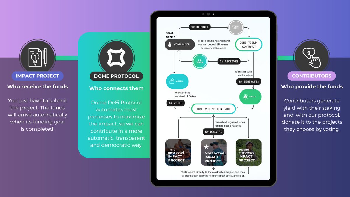 BetterWithDome's tweet photo. If you're an #NGO or have an #impactproject and want to know how @BetterWithDome works, we'll walk you through the process in this post: https://t.co/7SkuwdAf3L

Spoiler alert: we've made it as easy as possible for both impact projects and #contributors. https://t.co/Fv37RuDQI5