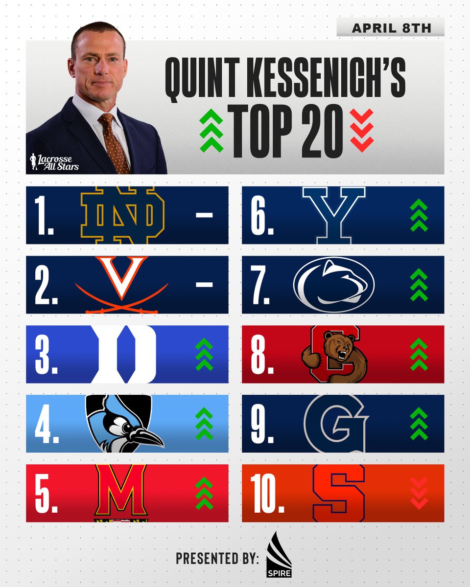 'I don't know how Virginia is getting number one votes, unless voters aren't watching the games.' Notre Dame is Quint's clear number 1 but who else is impressing in this week's Top 20 Rankings, presented by @SPIRE_Institute. 🔗: laxallstars.com/quint-kessenic…