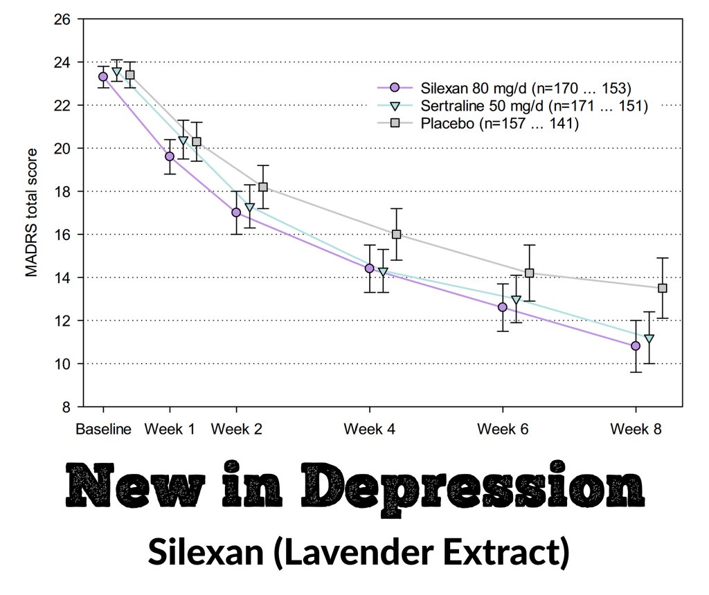 Silexan treated mild-mod #depression as well as SSRI, better than placebo in new large RCT: pubmed.ncbi.nlm.nih.gov/38558147 In #anxiety (GAD) it surpassed SSRIs, equaled benzos. Approved in 12 countries and can be obtained in US (see under vitamins): moodtreatmentcenter.com/products #psychiatry