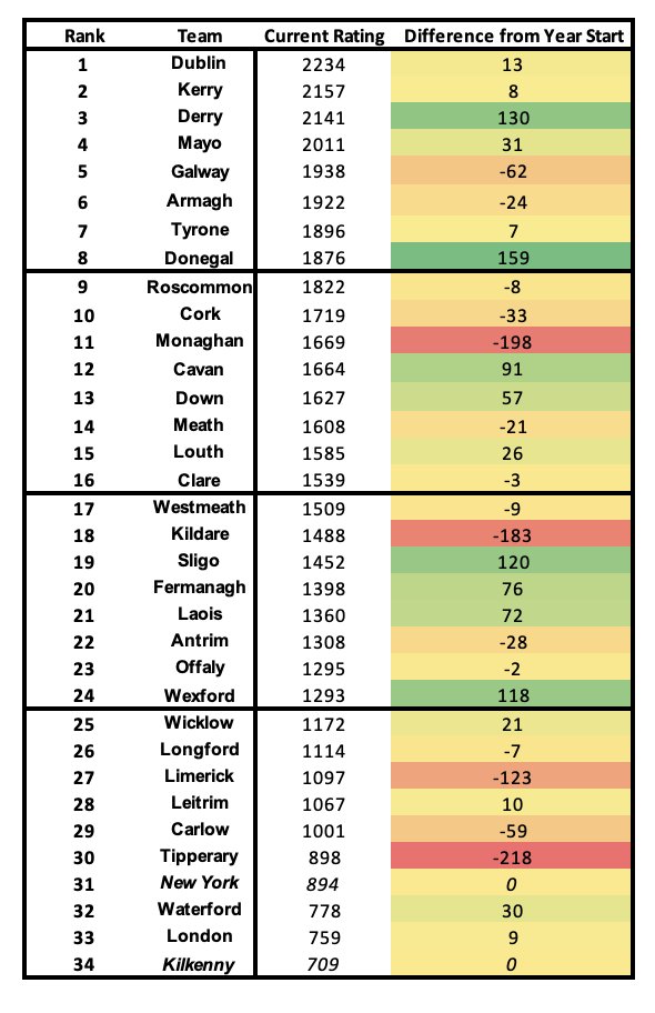 The Gaelic football Elo Ratings after the first round of the provincial championships. 4 teams are now up over 100 points for the year while 4 others are down over 100 points. 7 of the top 13 teams are from Ulster. #GAA