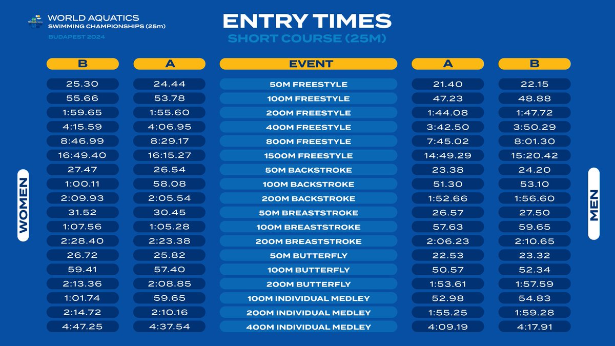 The #swimming Qualification Entry Times for the World Aquatics Swimming Championships (25m) 2024 in Budapest 🇭🇺