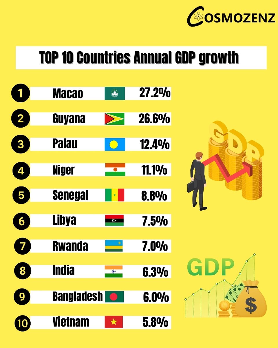 Discover the economic powerhouses shaping our global landscape with their remarkable annual GDP growth rates! 📈🌍

#GDPGrowth #EconomicPowerhouses #GlobalEconomy #Cosmozenz #EconomicGrowth #WorldEconomy #GlobalLeadership #Finance