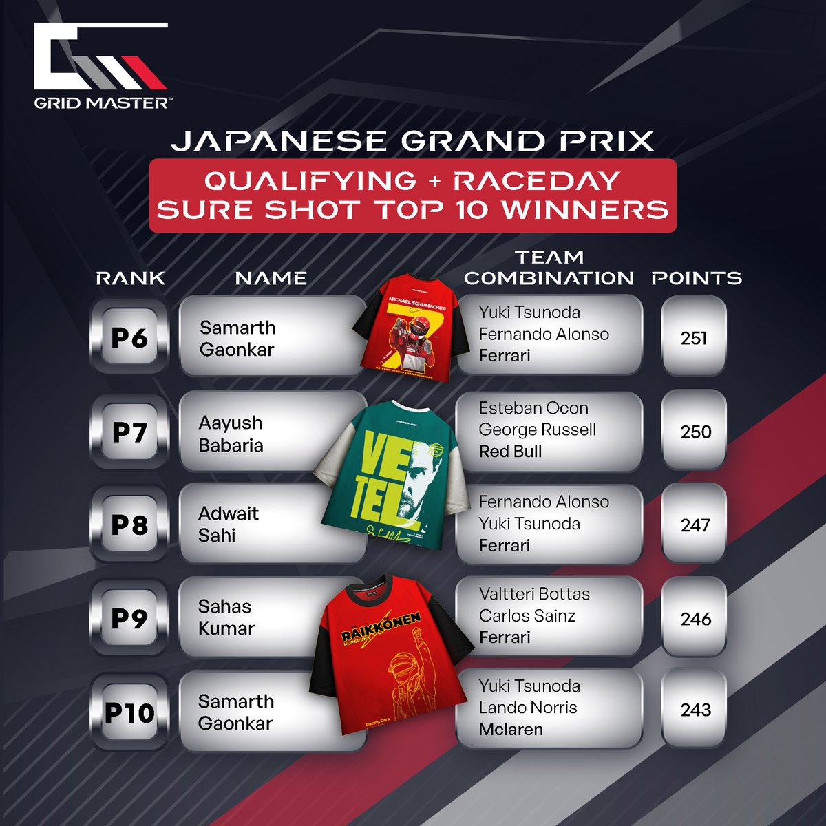 gridmaster_live's tweet image. The Japanese GP contest winners are here! 🤩🔥
Heartiest congratulations to all the top 10 finishers. 🏆🎉You could be the next on the list. Download Grid Master now and make your fantasy team for the Chinese GP to win big. 😎

#gridmaster #gridmasterlive #japanesegp  #PlayAndWin