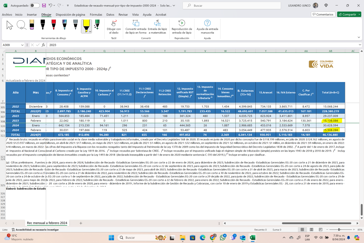 Se 'despiporró' el recaudo nacional. Las cifra de recaudo de febrero 2024 fue de $ 15,5 Billones. Comparando con febrero 2023, que fue de $15,1 B. El bajo crecimiento de 2,5% es absorbido por la inflación del mes de febrero que fue de 7,74%, generando un decrecimiento del 5,2%.…