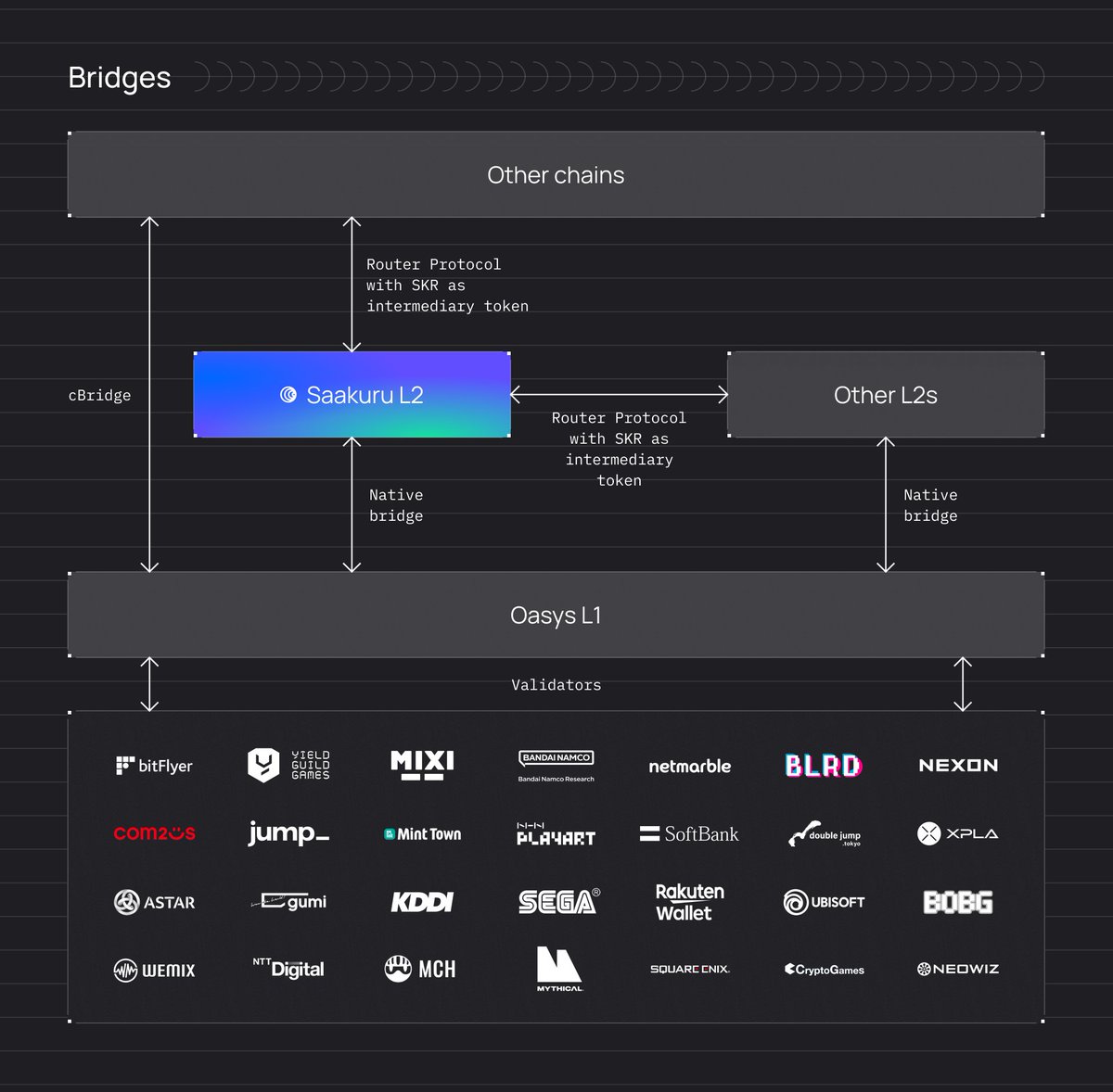 ✋ If scaling was easy on Web3, every project would be successful.  

Unfortunately - it is extremely tricky (1/2)
#web3 #web3scaling #blockchain