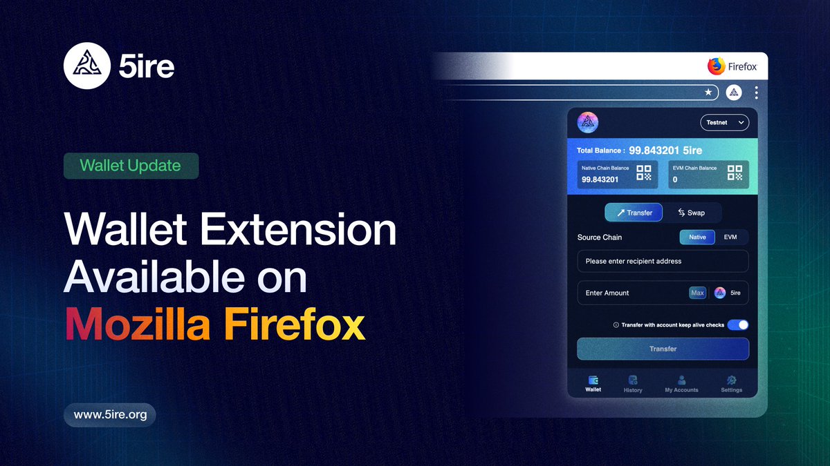 Exciting news for our #5ireCommunity! 🎉 

The 5ire wallet extension is now live on Mozilla Firefox! 
Enhancing your experience and expanding access. 
Let's Explore 🦊💼 

#5ireOnFirefox #TechUpdate #5irechain