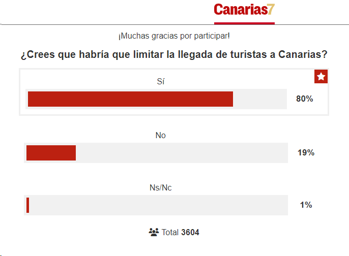 Ahora dirán que el 80% de los Canarios somos subnormales. 

#quelesden