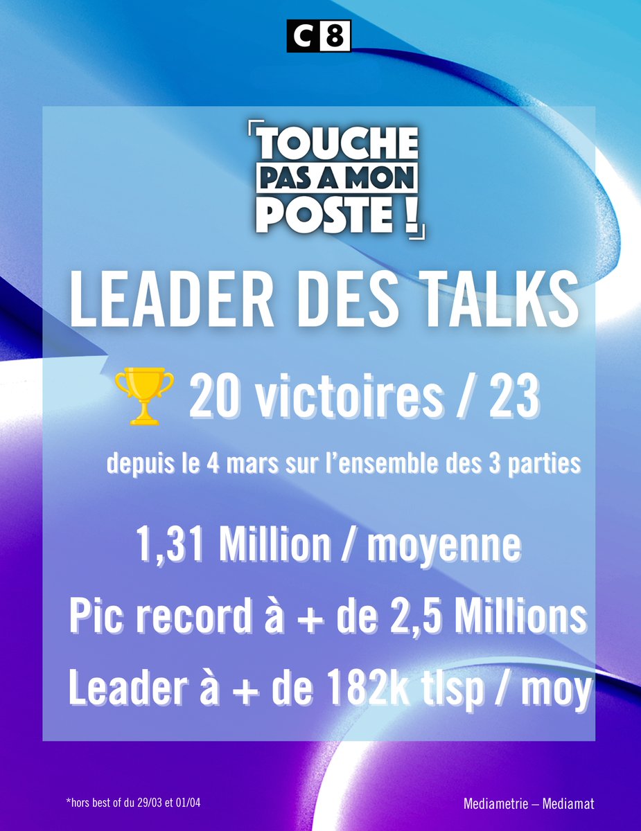 C8TV's tweet photo. 📈#Audiences🏆 - @TPMP - @Cyrilhanouna https://t.co/dh5pm76D4i