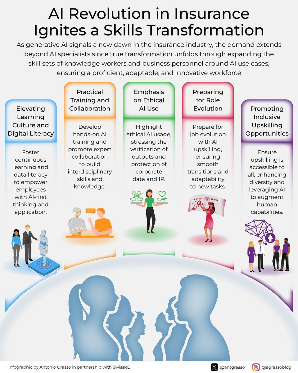 Insurers are evolving, merging AI with staff skills, focusing on ethical use, and offering lifelong learning for a diverse, AI-augmented workforce - valuing anthropocentrism as a driving force. Complete article > bit.ly/3xsMApM Paid partnership w/ @SwissRe #AI #Skills