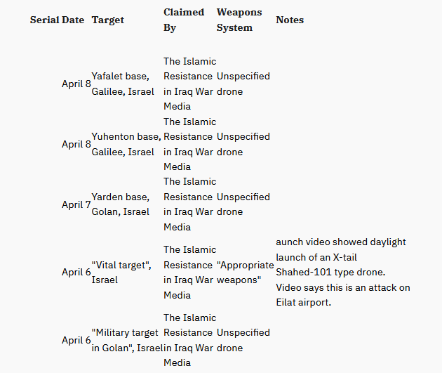 Thirteen Iraq-claimed attacks on Israel in April already - this is about 6x the daily average rate since October, and even 3x the prior most active month, March. 
Tracking Anti-U.S. Strikes in Iraq and Syria During the Gaza Crisis - <a href="/WashInstitute/">Washington Institute</a> washingtoninstitute.org/policy-analysi…