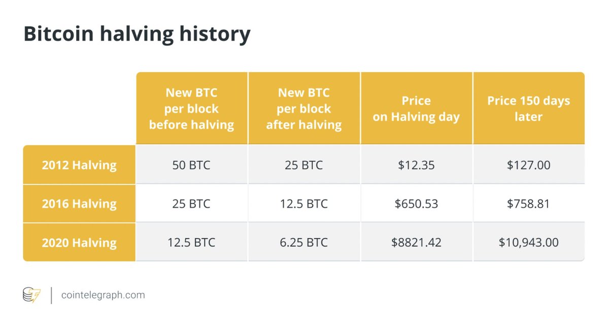 Cointelegraph's tweet photo. Brace for #Bitcoin halving! Mining costs are set to double, requiring $BTC to surpass $80,000 for miners to stay afloat. https://t.co/XycOrrlUNT