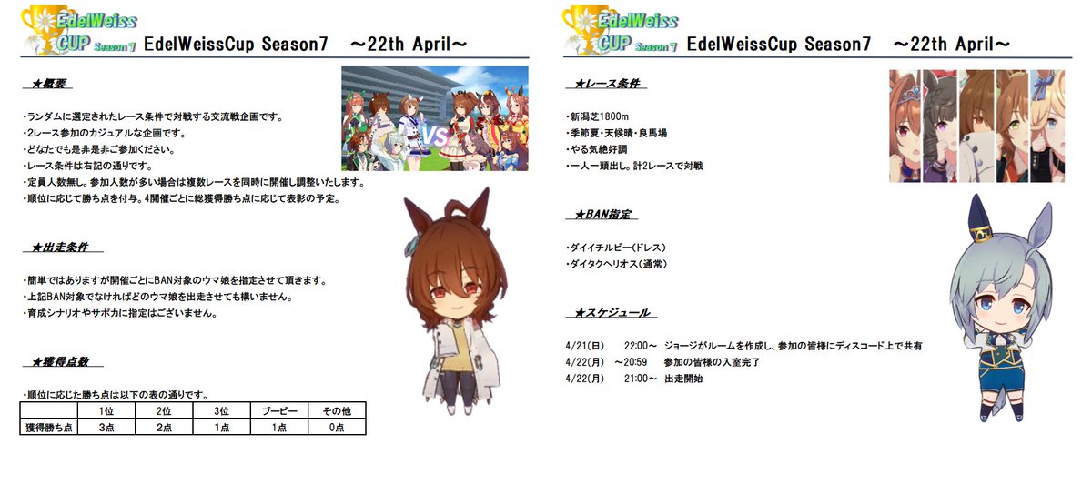 交流企画として【EdelWeissCupS7】を 以下の日程で開催致します(*´ー｀*) 日程:4月22日(月)21時出走 条件:新潟芝1800m左夏晴良やる気絶好調固定 計2レースのみの簡単な内容となっています。…