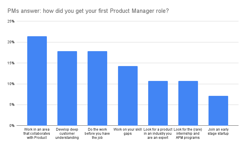 Here are the most common paths to get into #productmanagement: