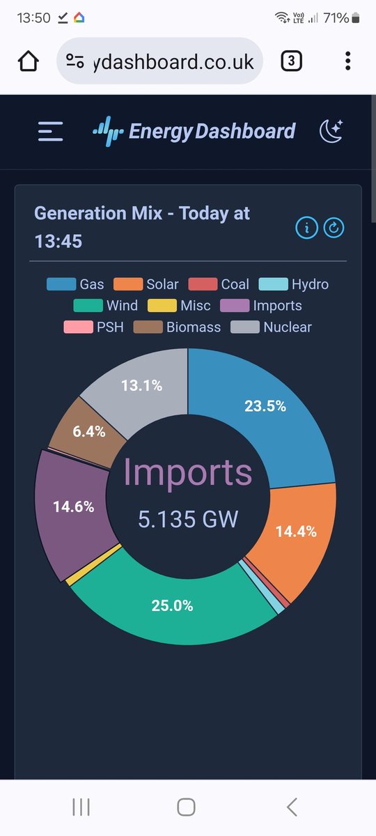 NorthWesterly's tweet photo. Solar and imported energy 5GW today. Never sure we import so much. https://t.co/bHI45wrZhe
