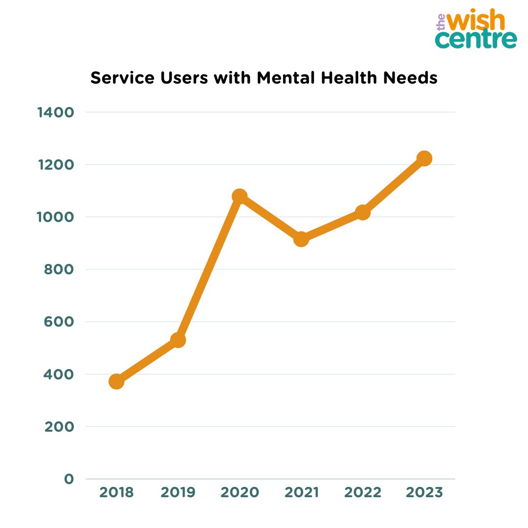 Very happy to announce that we have received a grant from the @TNLComFund - The 'Resilient & Strong' project is funding dedicated #mentalhealth roles. Clients with additional mental health needs have risen by 200% since 2018 📈 Read more: bit.ly/wishlotterygra…