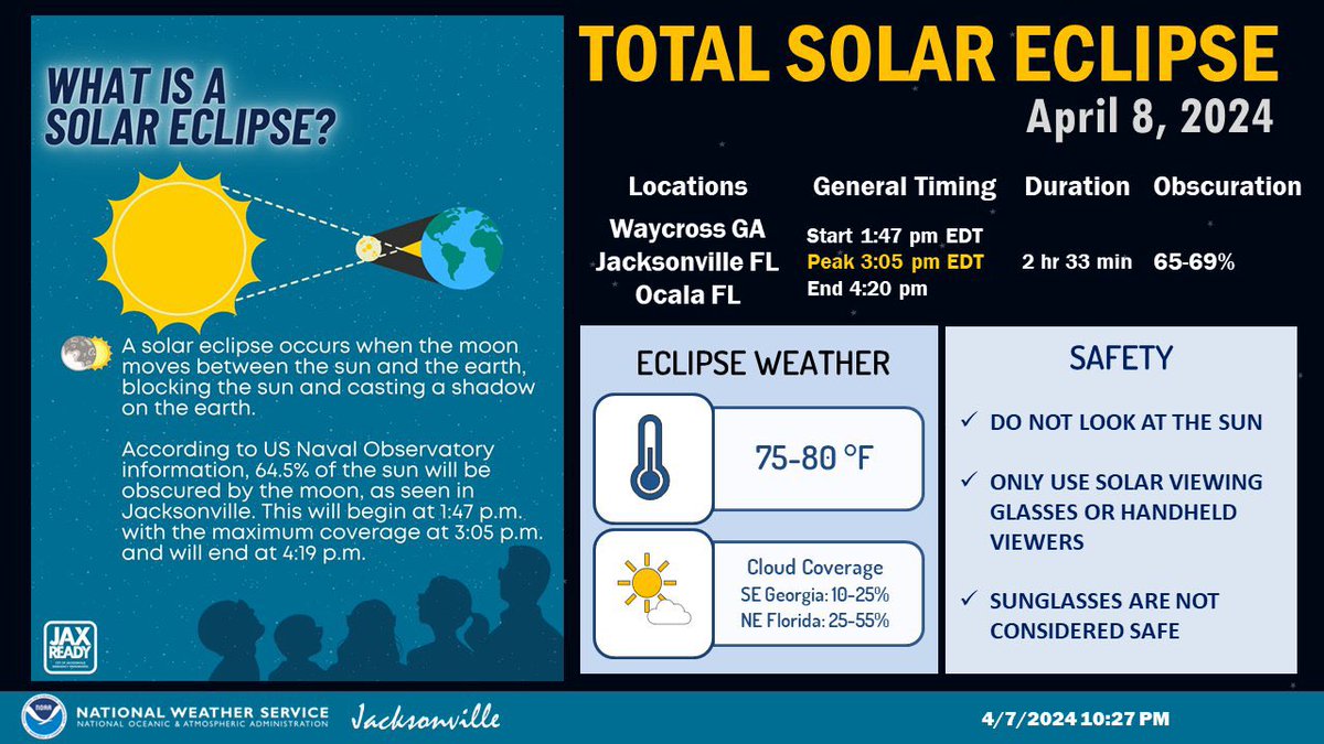 A total solar eclipse occurs every few years, and last one took place in 2021. Since it only comes around every few years, we encourage you and your loved to know how to protect your eyes while watching the total solar eclipse today. For info, visit science.nasa.gov/eclipses/futur….
