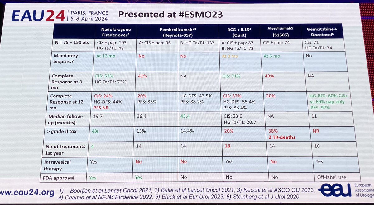 In the Take Home Messages of #EAU24, Prof Joost Boormans asked for more long term evidence with patient important outcomes for novel, already approved treatments of urothelial cancer #EBM
