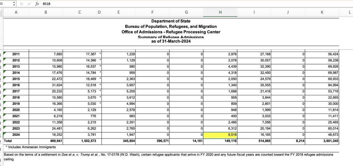 US refugee program just hit a major new record! 6 months into FY 2024, the US has admitted more refugees from Latin America & Caribbean than in any previous *entire* year--8,518 Previous high was 1995--7,629 wrapsnet.org/admissions-and…