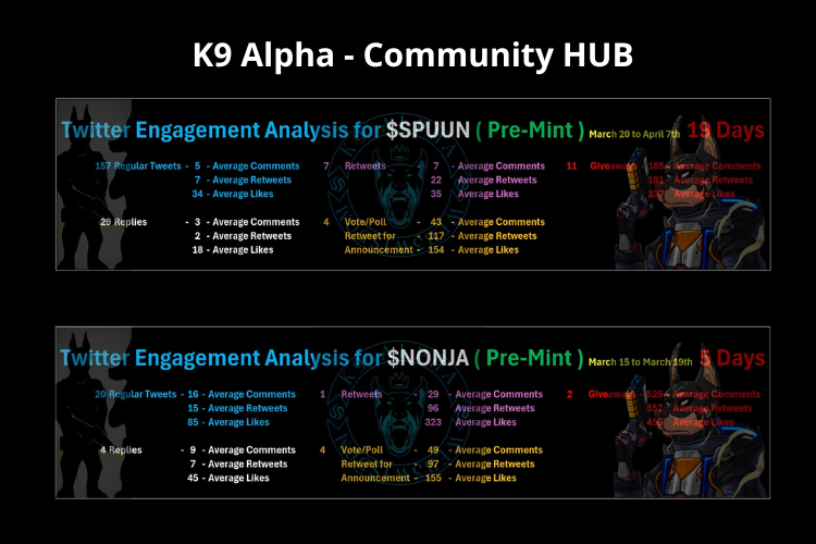 Wassup dogs. Looking for some #INJ alpha?

We bring it to you, the following thread 👇

We analyzed $SPUUN's Twitter engagement,
&amp; we compared it with $NONJA's.

The conclusion we reached and made available to our OG Alpha yesterday is that the #NONJA averaged a lot more