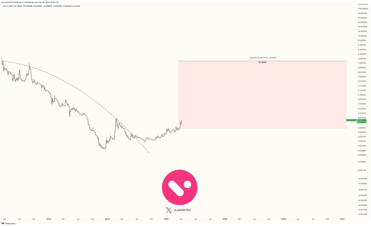 $VELO is CONTINUING, displaying further MAJOR STRENGTH and has announced and a partnership with the Solana Foundation!

"The road to $1.6534" looks to be carrying on, becoming more solidified, and in-effect.

A more than +12,444% run can be coming...