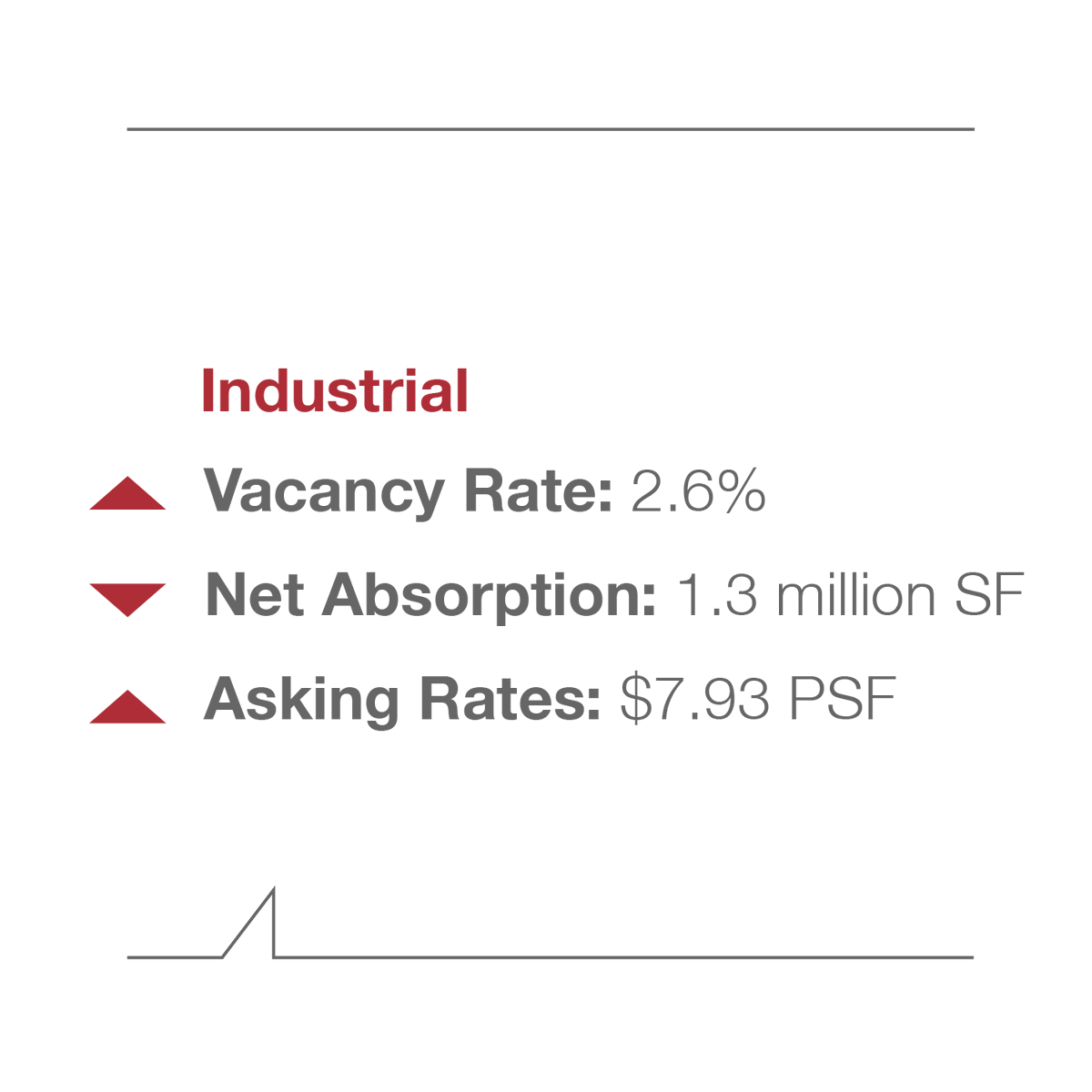 The first quarter market report is live on our site! Discover the latest office, retail, and industrial trends in the Omaha and Council Bluffs market.

nainpdodge.com/omaha-market-r… 

#MarketReport #MarketResearch #CRE #Omaha #CouncilBluffs #Office #Retail #Industrial