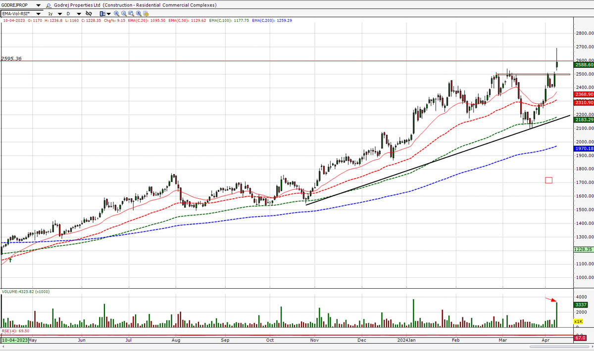 Godrej Properties chart analysis:-
Godrej Properties make a new life time high with huge volumes today. It has to clear its life time high of 2600 to start fresh rally.
#GodrejProperties