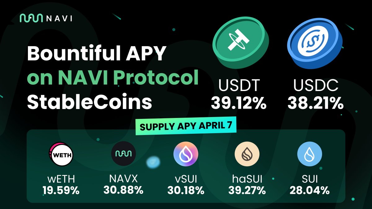 🔥 HOT APY across the board w/ NAVI Protocol Refreshed Incentives Navigators, time to take your capital efficiency to the next level! Take advantage of the high APY on stablecoins USDC and USDT with record-breaking LP Rewards this week #USDC: 38.21% 🔥 #USDT: 39.12% 🔥 Don't…