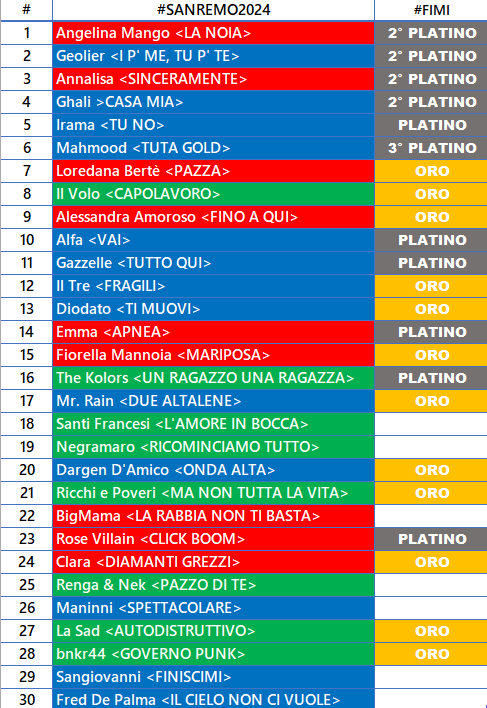 #FimiAwards #Sanremo2024 

3° PLATINO
Tuta gold #Mahmood 

2° PLATINO
Casa mia #Ghali 

PLATINO
Apnea #Emma 

ORO
Ti muovi #Diodato 

Aggiornamento: 
- 2.300.000 copie certificate
- 12 ori + 17 platini 
- 23/30 brani certificati