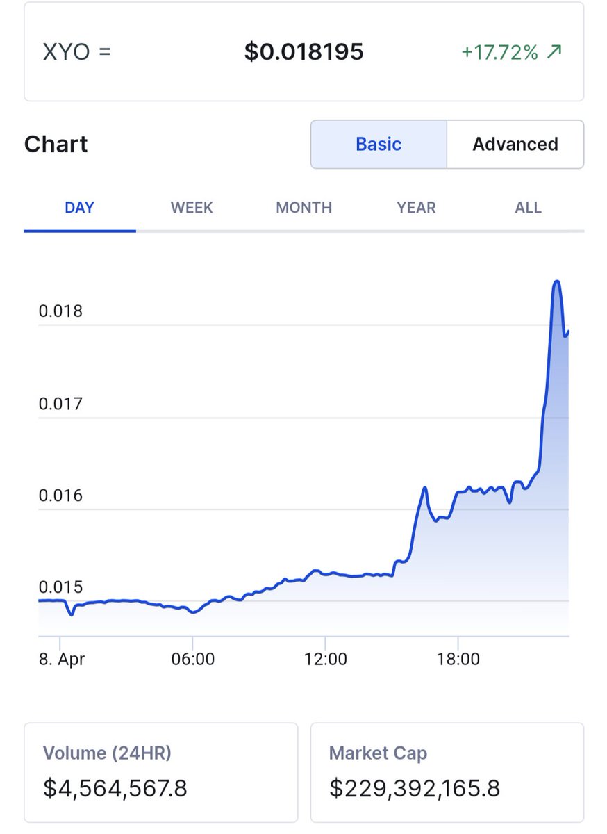 It's been a while since I've done a #XYO post. 📈 atm at 17.72% & still climbing. I would absolutely love to see XYO break the $0.05-$0.10 lvl. Remember xyo is not just another altcoin, it actually has fundamentals and a vision for the future. #CryptoNews #ShareThisPost