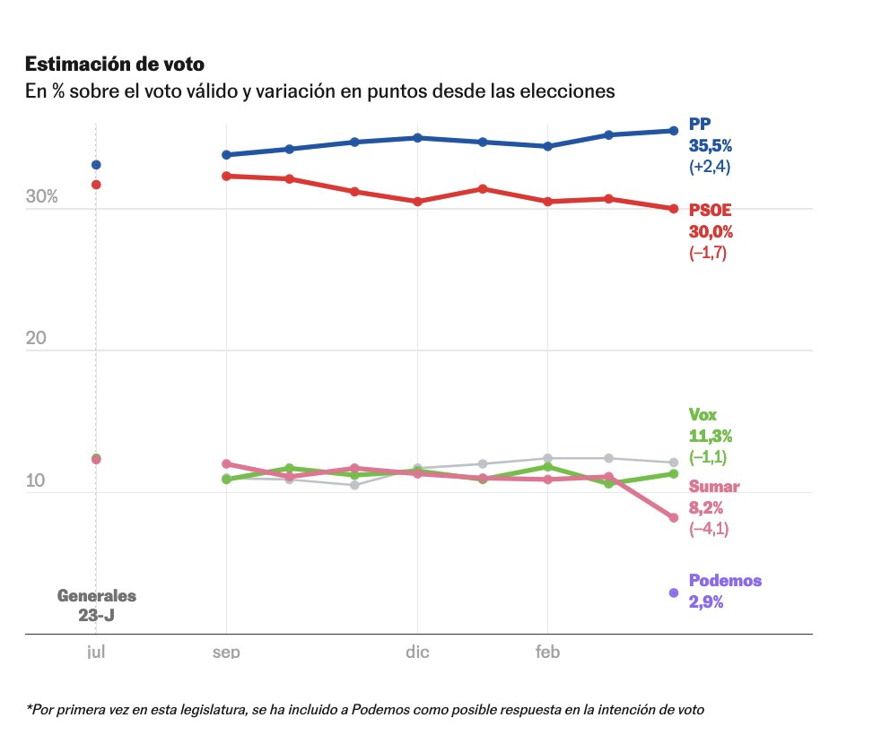 Datos que asustan: el PSOE mal aguanta con Koldo, Amnistía y sin leyes firmes (el 6'5% se les va a la derecha); el PP sube, y junto con VOX, pasan del 45,4% al 46,8% (a media España, la corrupción les resbala); @sumar pierde el 4,1%, pasando sólo el 2'9% a @PODEMOS. La división…