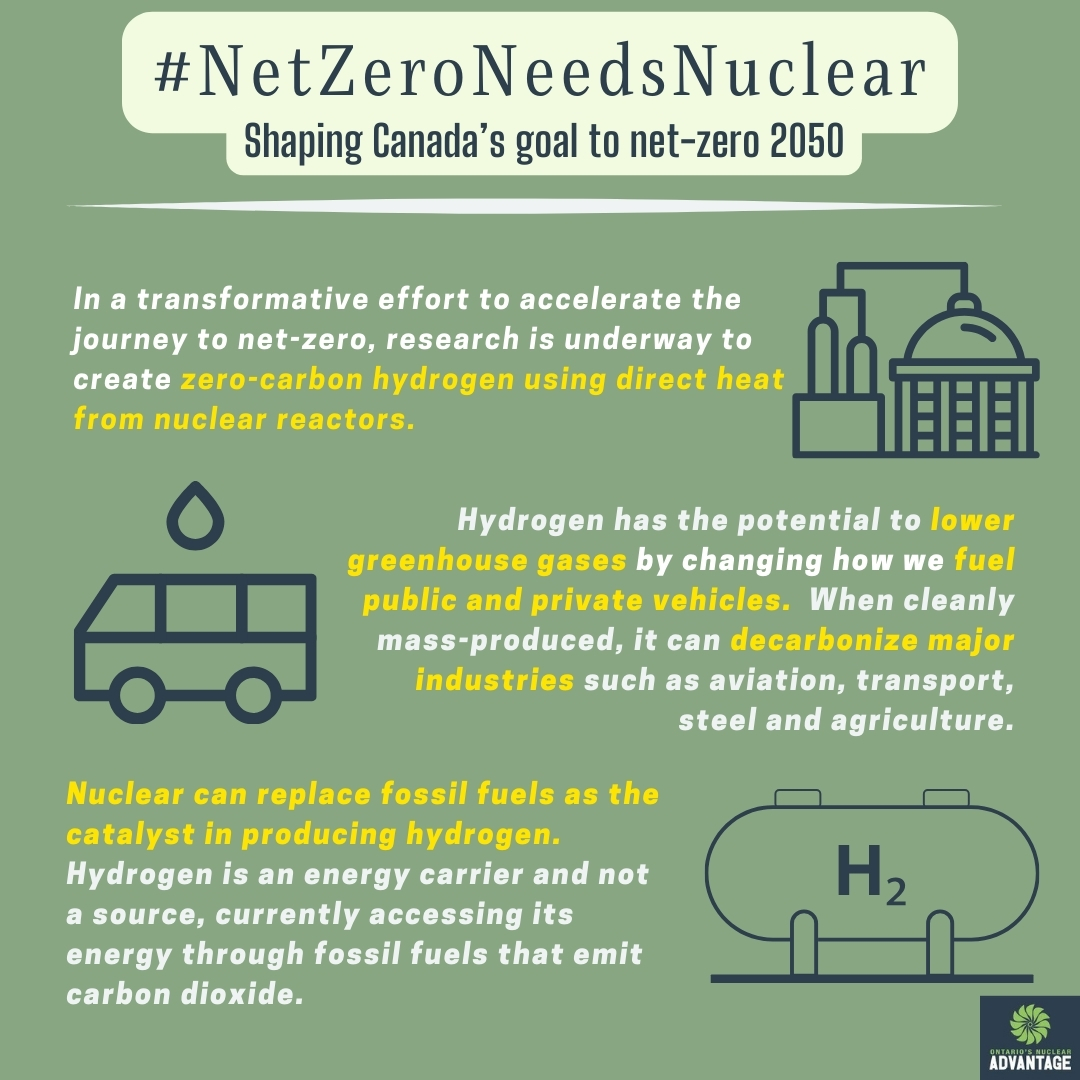 Unlocking the full potential of the clean hydrogen economy is another reason why #NetZeroNeedsNuclear. Ontario's nuclear industry has the infrastructure & expertise to continue driving innovation in our decarbonization efforts & scaling net-zero solutions for a greener future.